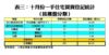 十月份一手住宅買賣登記統計﹙按樓盤分類﹚