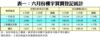 表一：六月份樓宇買賣登記統計