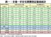 表一：全港一手住宅買賣登記量值統計