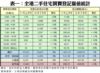 表一：全港二手住宅買賣登記量值統計