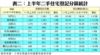 表二：上半年二手住宅登記分區統計