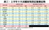 表三：上半年十大活躍屋苑登記量價走勢