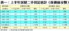 表一：上半年居屋二手登記統計（按價值分類）