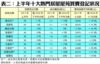 表二：上半年十大熱門居屋屋苑買賣登記狀況