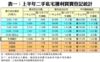 表一：上半年二手私宅獲利買賣登記統計