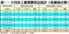 表一：六月份工廈買賣登記統計﹙按價值分類﹚