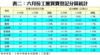 表二：六月份工廈買賣登記分區統計