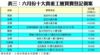 表三：六月份十大貴重工廈買賣登記個案