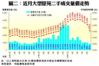 近月大型屋苑二手成交量價走勢