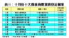 十月份十大貴重商廈買賣登記個案