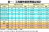 表一：工商舖物業買賣登記統計