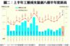 圖二：上半年工廈成交量創八個半年度新高