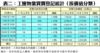 表二：工廈物業買賣登記統計﹙按價值分類﹚