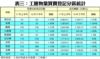 表三：工廈物業買賣登記分區統計