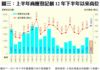 圖三：上半年商廈登記創12年下半年以來高位