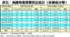表五：商廈物業買賣登記統計﹙按價值分類﹚