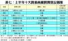表七：上半年十大貴重商廈買賣登記個案
