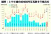 圖四：上半年舖市成交回升至五個半年度高位