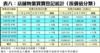 表八：店舖物業買賣登記統計﹙按價值分類﹚