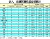 表九：店舖買賣登記分區統計