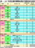 表一：2017年首五個月獲發佔用許可證的私宅項目