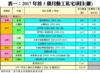 表一：2017年首5個月動工私宅項目(續)