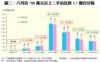 圖二：六月份700萬元以上二手佔比跌1.7個百分點