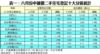 表一：六月份中細價二手住宅登記十大分區統計