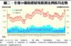 圖二：全港50個指標屋苑租賃比例按月走勢