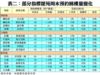 表二：部分指標屋苑周末預約睇樓量變化