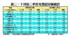 十月份二手住宅登記分區統計