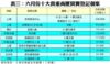 表三：六月份十大貴重商廈買賣登記個案