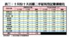 十月份十大活躍二手屋苑登記量價變化