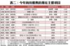 表二：今年尚待推售的潛在主要項目