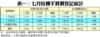 表一：七月份樓宇買賣登記統計