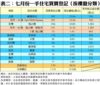表二：七月份一手住宅買賣登記﹙按樓盤分類﹚