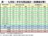 表一：七月份二手住宅登記統計（按價值分類）