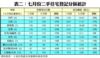 表二：七月份二手住宅登記分區統計