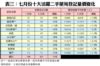 表三：七月份十大活躍二手屋苑登記量價變化
