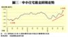 中小住宅租金回報走勢