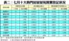 表二：七月十大熱門居屋屋苑買賣登記狀況