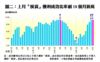 上月「摸貨」獲利成功比率創18個月新高
