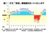 住宅「摸貨」賺幅維持在10%以上水平