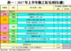 表一：2017年上半年動工私宅項目(續)