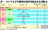 表一：2017年上半年獲發佔用許可證的私宅項目(續)