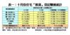 十月份住宅「摸貨」登記賺蝕統計