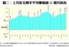 圖二：上月私宅轉手平均賺幅創21個月新高