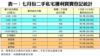 表一：七月份二手私宅獲利買賣登記統計
