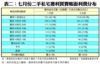 表二：七月份二手私宅獲利買賣帳面利潤分布