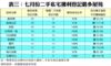 表三：七月份二手私宅獲利登記最多屋苑